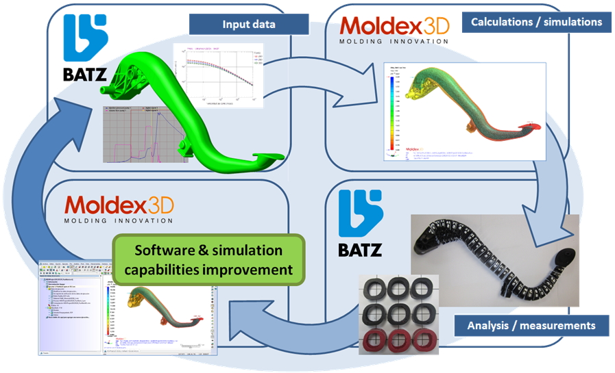 BATZ利用Moldex3D水辅射出仿真技术提升汽车零组件结构稳定性